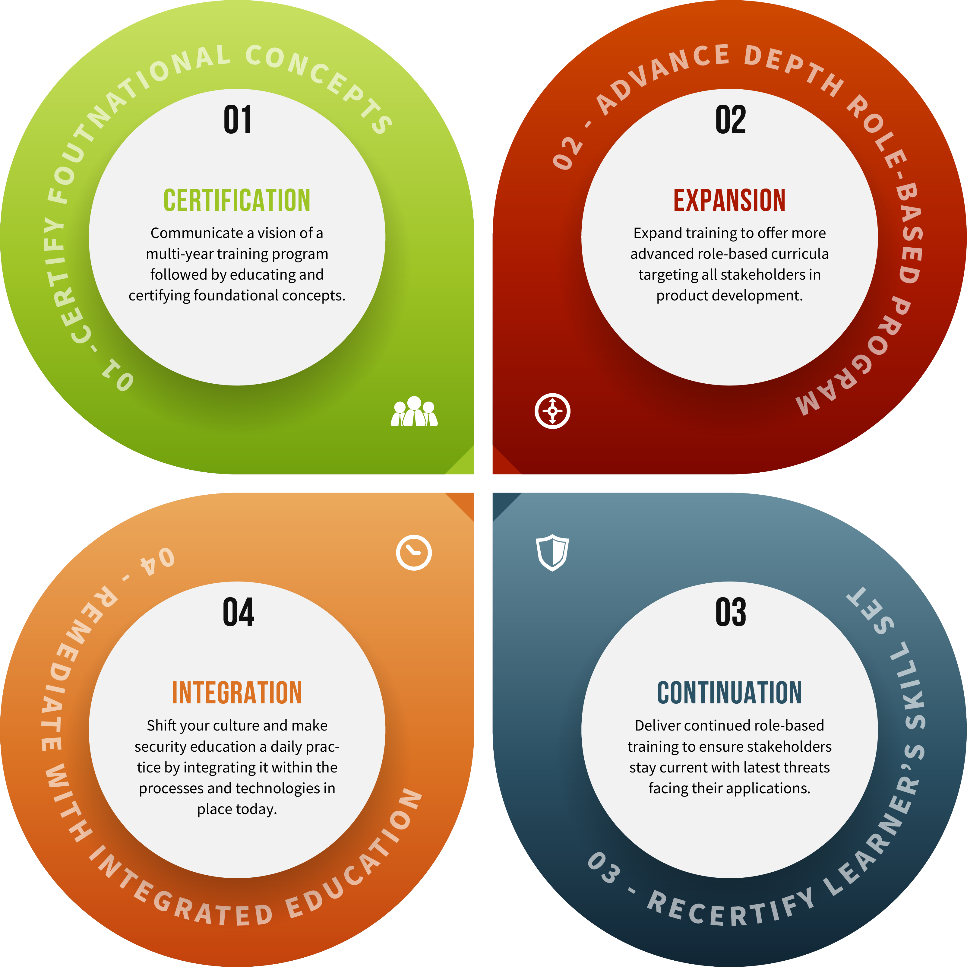 eLearning Program Strategy. 1 Certify Foundational Concepts 2. Expand training for advanced roles 3. Coninue to recertify every 3 years 4. Integrate training within  your remediation strategies.